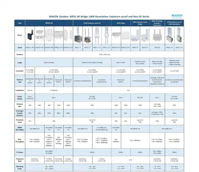 [Alle WiFi6] Maxon anpassbare 802.11ax Industrial Wireless AP & Bridge & UWB-Basisstation mit starker Explosion